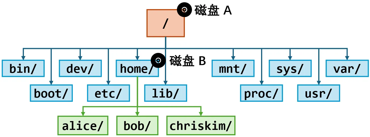 只学够用的Linux-零基础最小入门教程-31