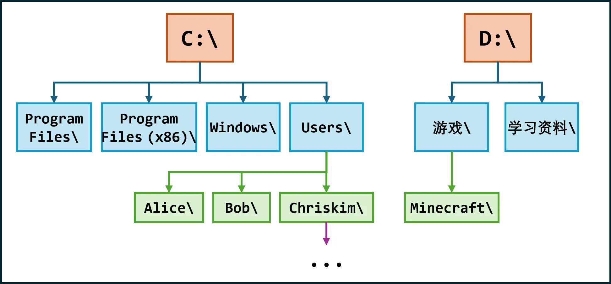 只学够用的Linux-零基础最小入门教程-8