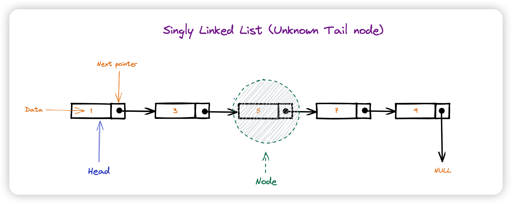 Singly-linked list 1