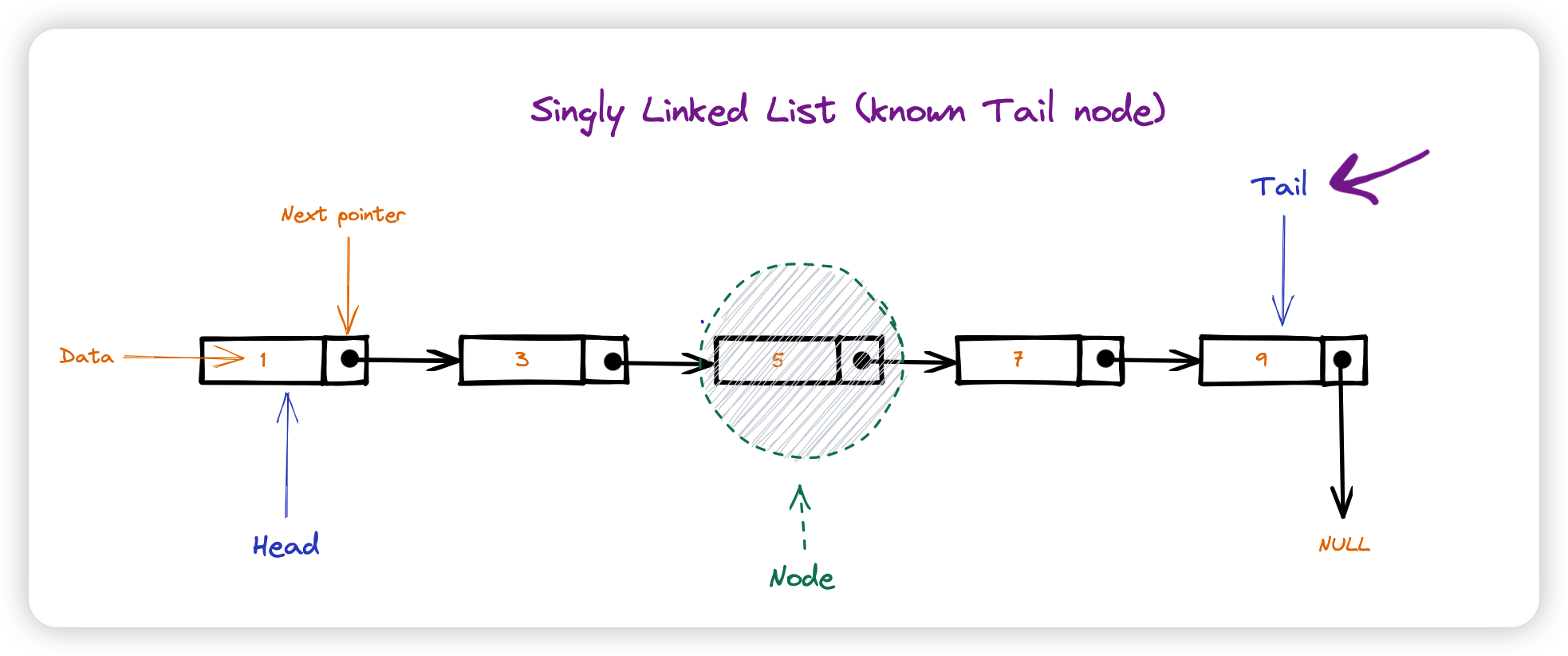 Singly-linked list 2