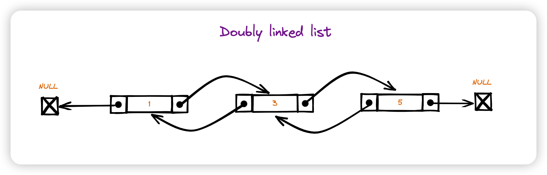 doubly-linked list