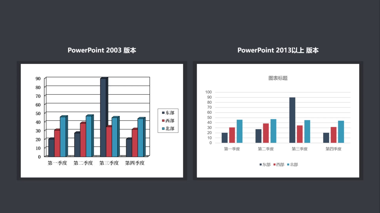 不同版本 Office 的默认图表样式对比