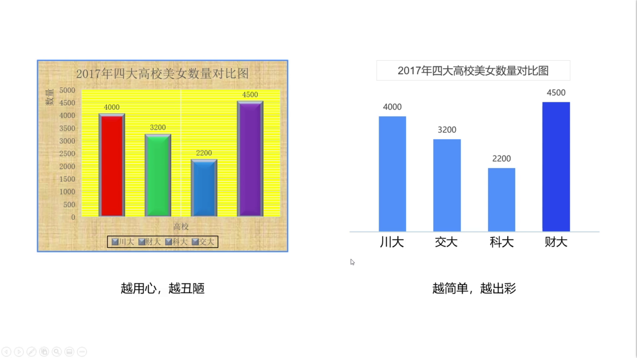 复杂图表和简洁图表的效果对比